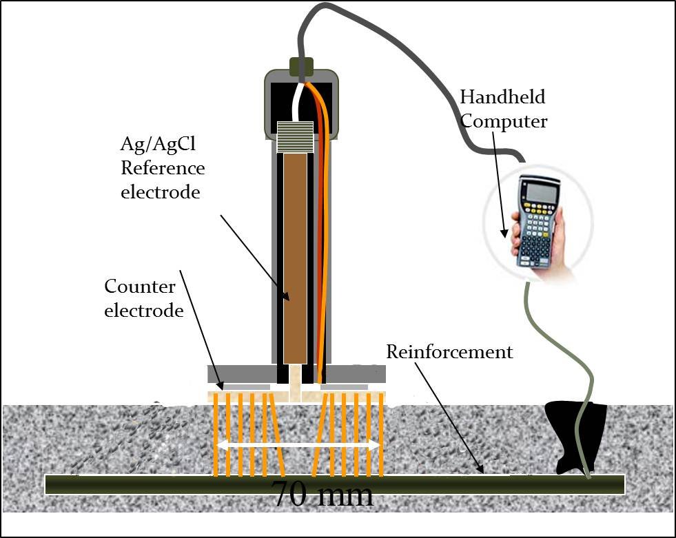 Half-Cell Potential Test in Manesar